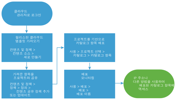 Automation Assembler 클라우드 템플릿을 가져와서 배포하기 위한 워크플로 다이어그램