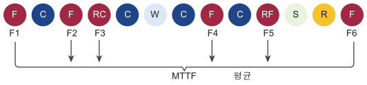 F(실패) 지점 및 MTTF(평균 장애 시간) 평균을 내는 방식을 보여주는 다이어그램.