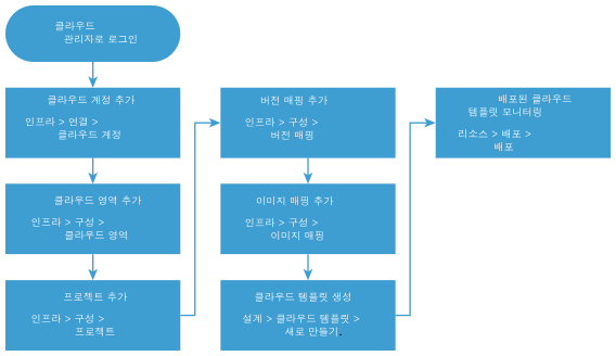 시작 워크플로 다이어그램