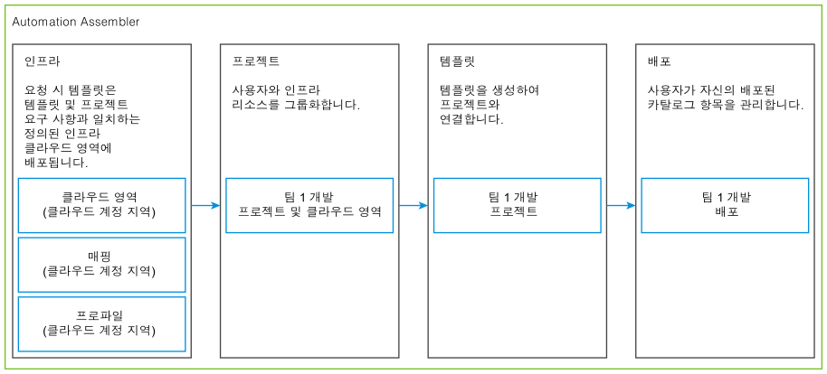 Automation Assembler의 기능.