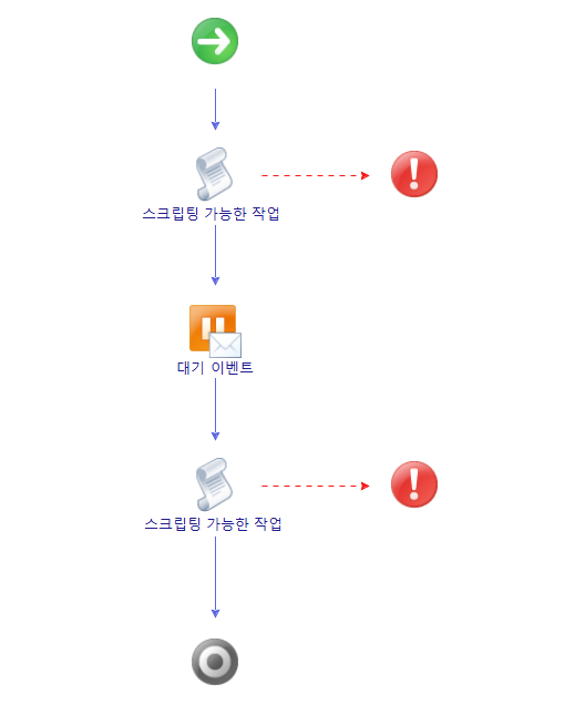 동기 프록시 워크플로 스키마입니다.