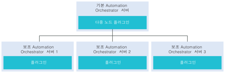 기본 Automation Orchestrator 서버가 세 개의 보조 서버와 상호 작용하는 방식을 보여 주는 다중 노드 플러그인 스키마