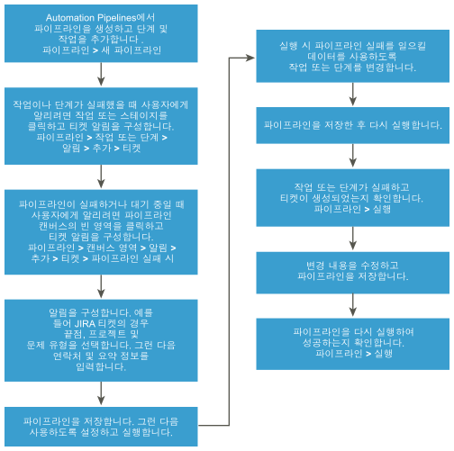 이 워크플로는 Automation Pipelines에서 파이프라인 추세 및 주요 성능 지표를 추적하는 방법을 보여줍니다.