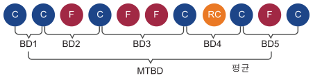 BD(전송 사이) 경과 시간 및 MTBD(평균 전송 간격) 평균을 내는 방식을 보여주는 다이어그램.