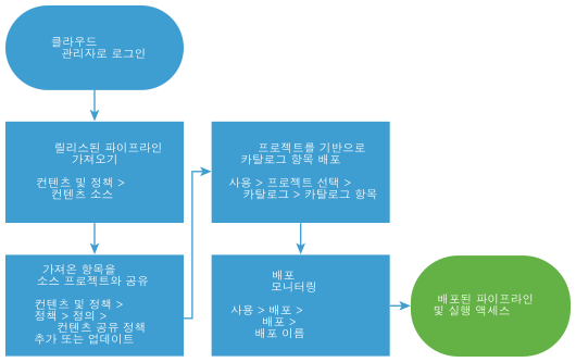 Code Stream 파이프라인 가져오기 및 배포를 위한 워크플로 다이어그램.