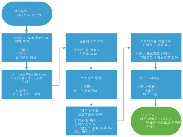 CloudFormation 템플릿 가져오기 및 배포를 위한 워크플로 다이어그램