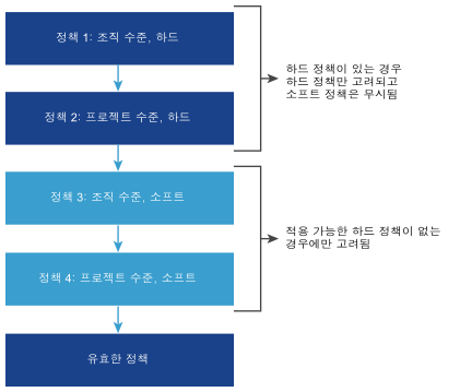 정책 처리를 위한 순위 다이어그램