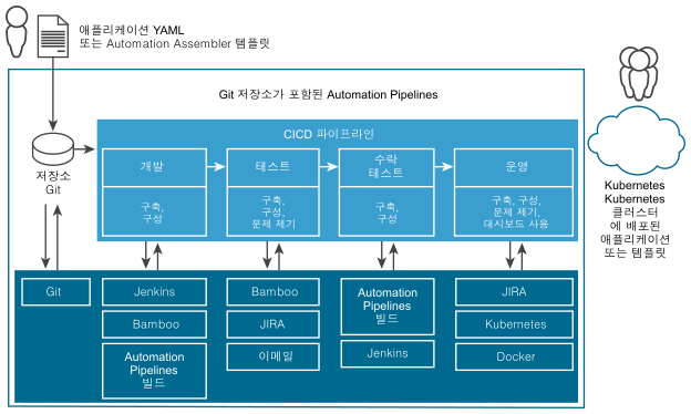 VMware Code Stream은 저장소의 코드를 개발 및 테스트를 거쳐 운영 환경으로 전송합니다.