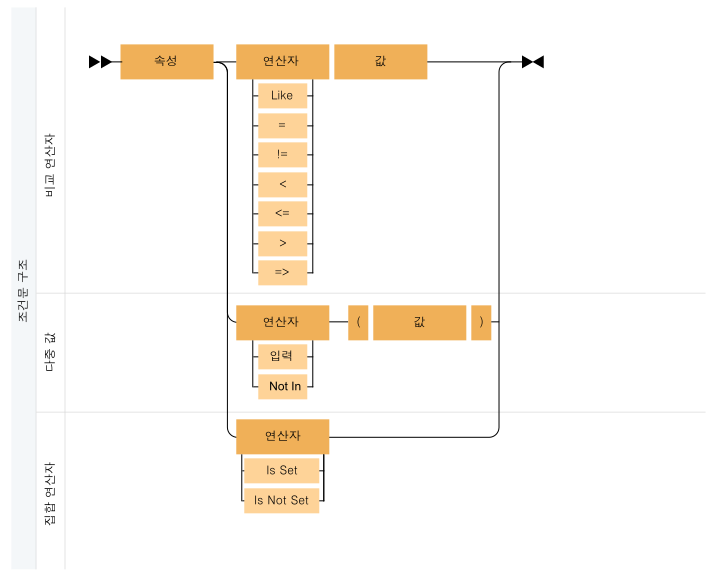 조건 구문에는 속성, 연산자(예: 같음, 보다 큼, in, is set 등) 및 값이 포함됩니다.