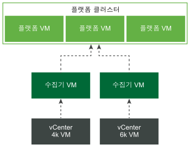 순서도는 수집기 VM과 플랫폼 VM 관계의 아키텍처를 보여줍니다.