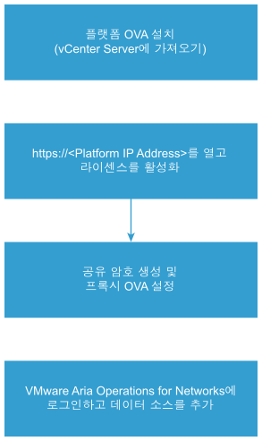 VMware Aria Operations for Networks를 설치하는 단계를 설명하는 순서도.