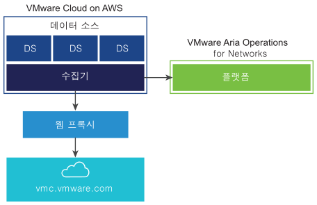 수집기에서 웹 프록시를 사용하여 vmc.vmware.com에 연결하는 VMware Cloud (VMC) on AWS의 그래픽 그림입니다.