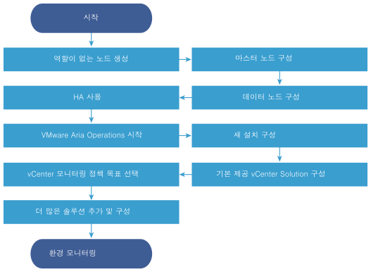 클러스터 크기를 조정하기 위해 수행해야 하는 단계를 그래픽으로 표현한 이미지.