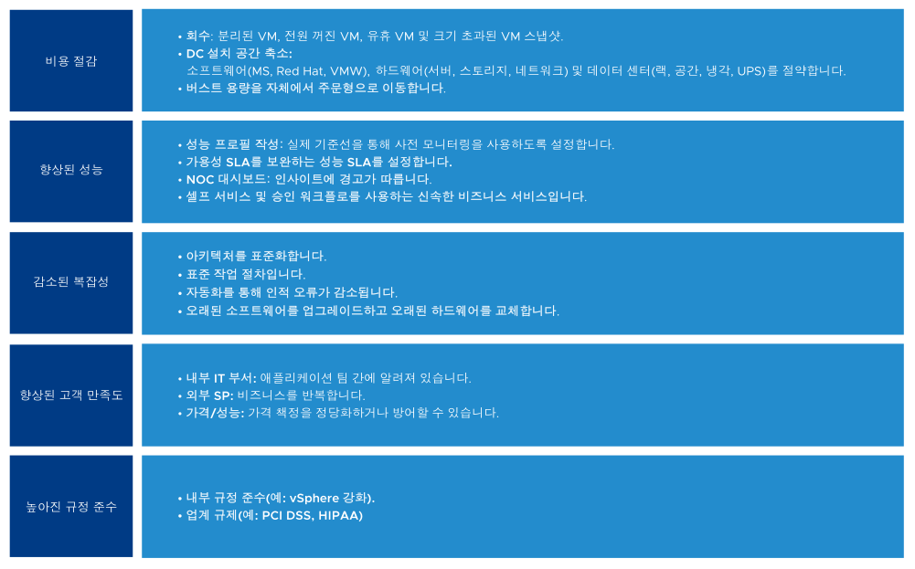 vRealize Operations의 세 가지 광범위한 범주인 관리, 흐름 및 수집을 설명하는 스크린샷.