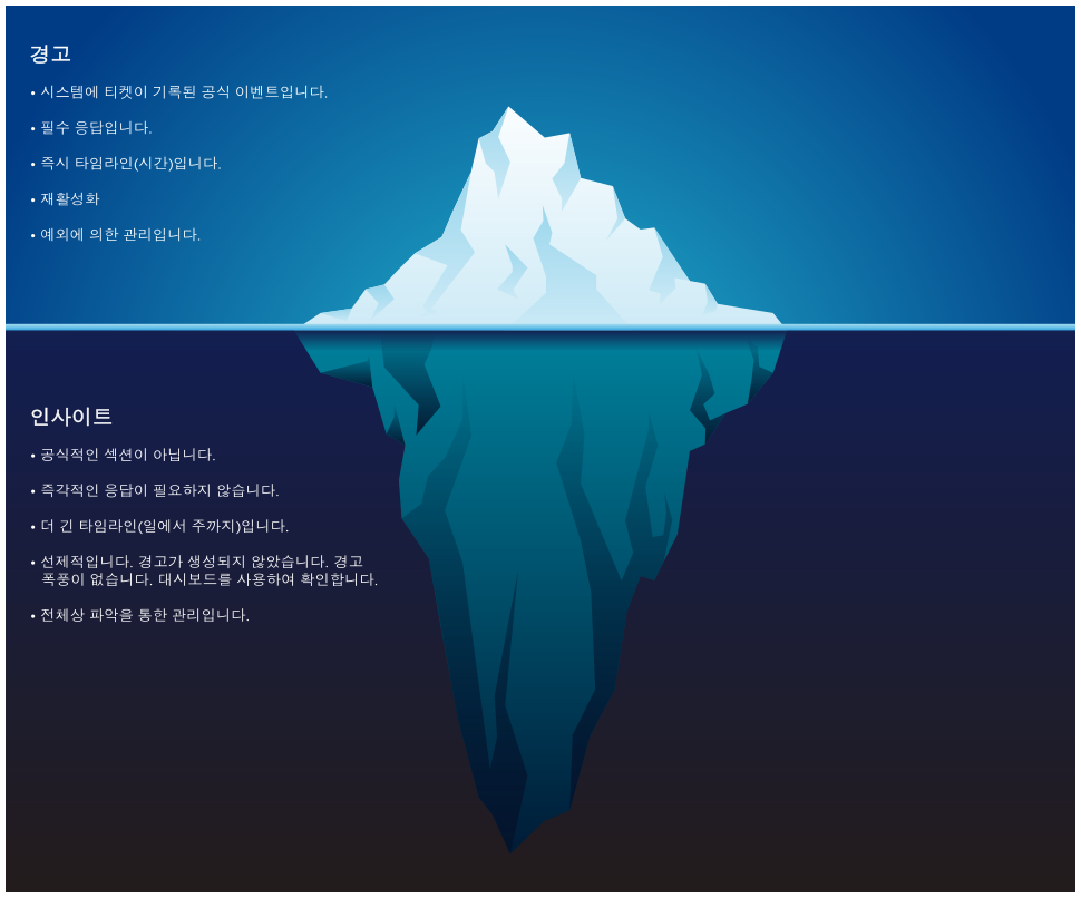 경고와 인사이트를 비교하여 보여 주는 그래프.