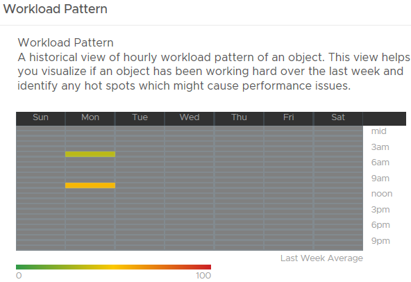 지난 주 동안 개체의 시간별 워크로드에 대한 기간별 보기를 보여 주는 위젯의 스크린샷.
