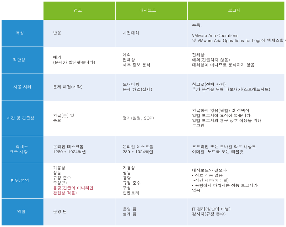 경고, 대시보드 및 보고서가 상호 보완되는 방식을 자세히 설명하는 표를 보여 주는 그래픽.