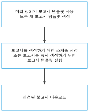 단순 보고서 워크플로