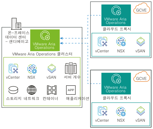 클라우드 프록시가 포함된 Google Cloud VMware Engine에서 온-프레미스 VMware Aria Operations 클러스터를 통해 데이터 수집.