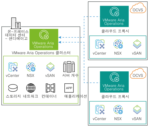 클라우드 프록시가 포함된 Oracle Cloud VMware Solution에서 온-프레미스 VMware Aria Operations 클러스터를 통해 데이터 수집.