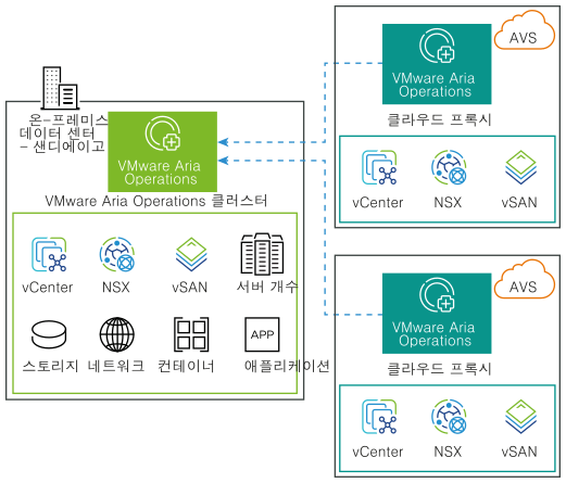 클라우드 프록시가 포함된 Azure VMware Solution에서 온-프레미스 VMware Aria Operations 클러스터를 통해 데이터 수집.