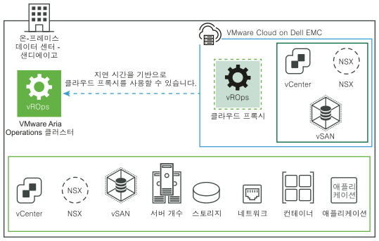 클라우드 프록시가 포함된 VMware Cloud on Dell EMC에서 데이터를 수집하는 VMware Aria Operations 온-프레미스의 그래픽 표현입니다.