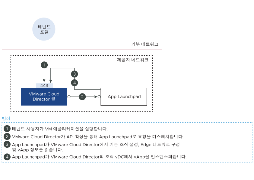 이 다이어그램은 VM 애플리케이션을 App Launchpad로 시작하는 워크플로를 보여줍니다.