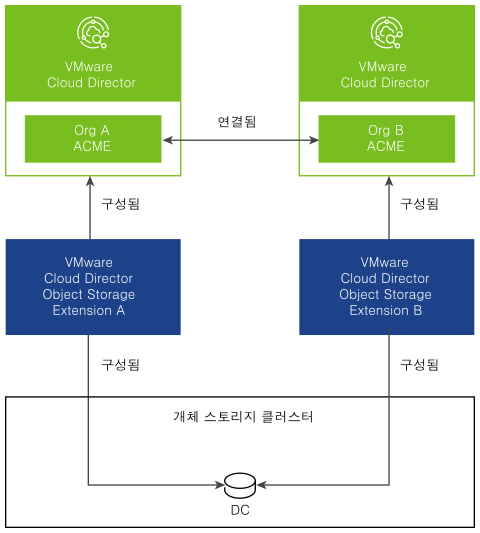 VMware Cloud Director Object Storage Extension 다중 사이트 인스턴스가 단일 가상 데이터 센터를 사용하는 구성입니다.