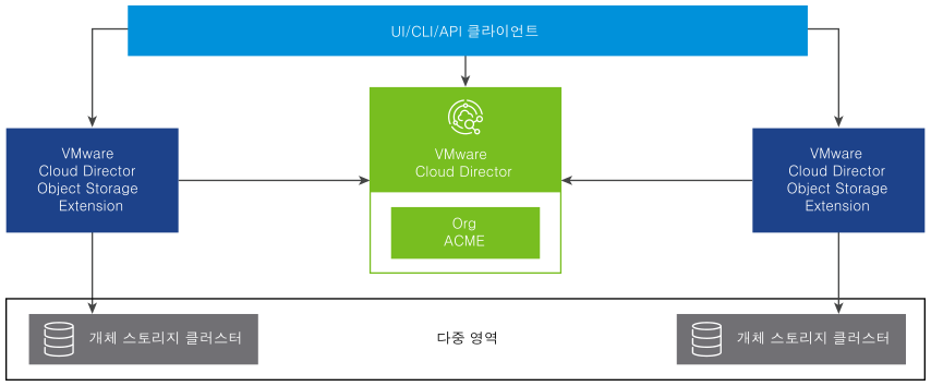 단일 사이트의 VMware Cloud Director Object Storage Extension 인스턴스가 여러 지역을 사용하는 구성을 보여 주는 다이어그램입니다.