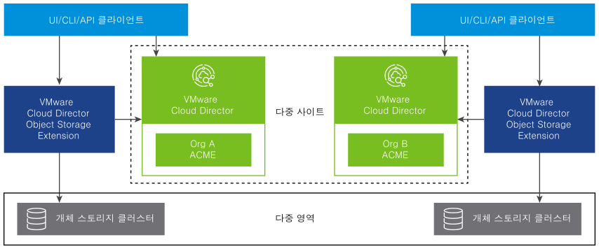 여러 사이트의 VMware Cloud Director Object Storage Extension 인스턴스가 여러 지역을 사용하는 구성을 보여 주는 다이어그램입니다.