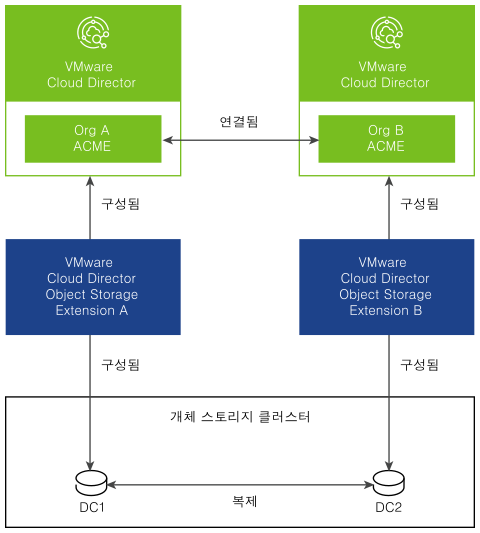 VMware Cloud Director Object Storage Extension 다중 사이트 인스턴스가 해당 사이트에 속하는 가상 데이터 센터를 사용하는 구성입니다.