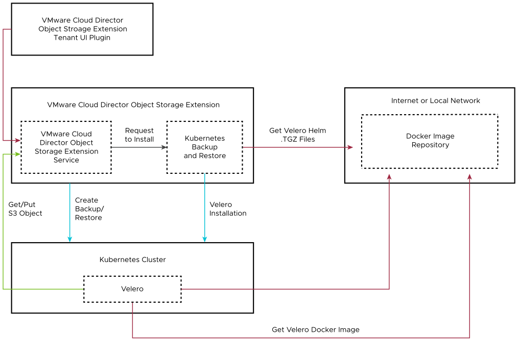 이 다이어그램은 VMware Cloud Director Object Storage Extension이 Velero를 사용하여 테넌트 Kubernetes 클러스터를 백업하고 복원하는 방법을 보여 줍니다.