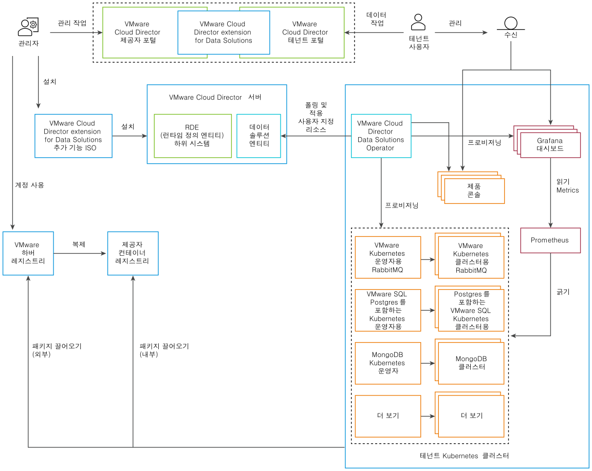 이 다이어그램은 VMware Cloud Director 사용자에게 DaaS(Data-as-a-Service) 기능을 제공하기 위해 모든 확장 구성 요소가 함께 작동하는 방식을 보여줍니다.