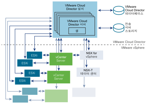클러스터에는 4개의 VMware Cloud Director 서버가 포함되어 있으며 각 서버는 VMware Cloud Director 셀을 실행합니다.