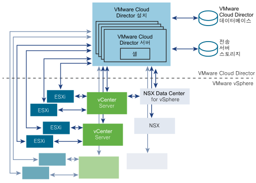 클러스터에는 4개의 VMware Cloud Director 서버가 포함되어 있으며 각 서버는 VMware Cloud Director 셀을 실행합니다.