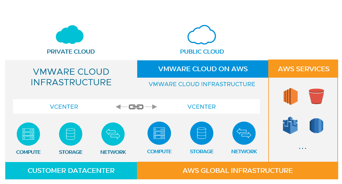 VMware Cloud on AWS 구성 요소