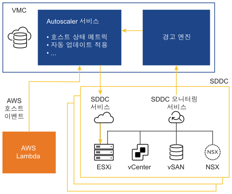 Autoscaler 서비스는 SDDC 모니터링 서비스 및 AWS에서 메시지를 수신하고 SDDC에서 적절한 업데이트 적용 작업을 수행합니다.