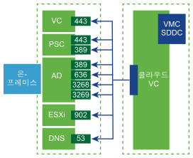 클라우드 SDDC에서 하이브리드 연결 모드를 사용하는 데 필요한 포트를 보여 주는 다이어그램