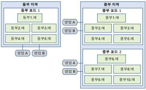 샘플 Could Pod 아키텍처 토폴로지를 보여 주는 다이어그램