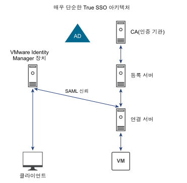 단순 True SSO 아키텍처에는 단일 인증 기관, 등록 서버 및 연결 서버가 포함됩니다. VMware Idenity Manager 장치와 연결 서버 간에 SAML 신뢰가 설정됩니다.