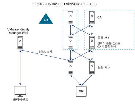 고가용성을 위한 단일 도메인 True SSO 아키텍처에는 인증 기관, 등록 서버 및 연결 서버의 중복 인스턴스가 포함됩니다. 필요한 경우 인증 기관 및 등록 서버를 동일한 서버에 호스팅할 수 있습니다.