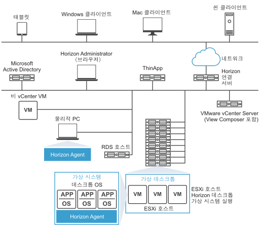 VMware View 환경에는 데스크톱 소스, 클라이언트 끝점, 중앙 집중화된 관리, 가상 데스크톱이 포함되어 있습니다.