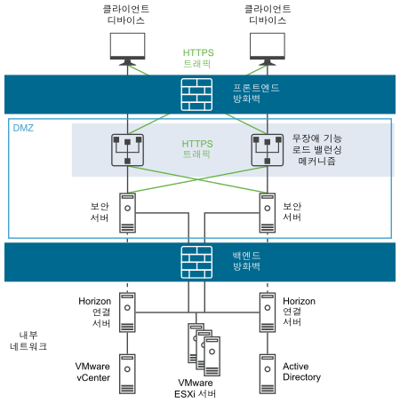 이중 방화벽을 보여주는 그림입니다.