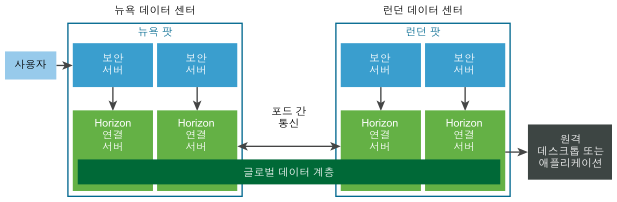 기본 Cloud Pod 아키텍처 토폴로지의 다이어그램.