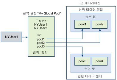 전역 권한의 예를 보여 주는 다이어그램