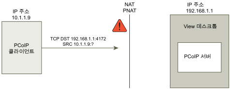 이 그림에는 NAT 디바이스를 사용하는 PCoIP 클라이언트와 서버 사이의 연결 실패가 나와 있습니다.