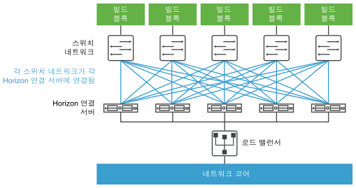 VMware View 포드에는 5개의 VMware View 빌드 블록이 포함되며 5,000대의 가상 데스크톱을 수용할 수 있습니다.