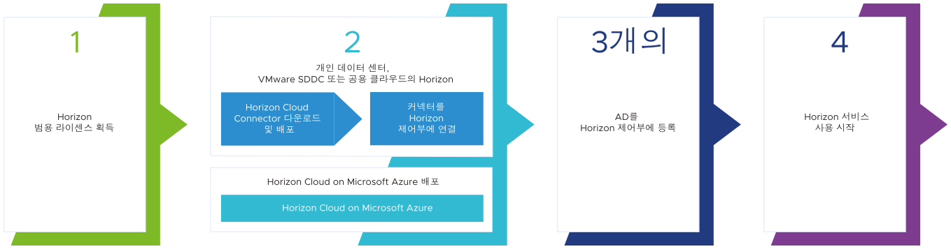 Horizon Cloud Service - 차세대