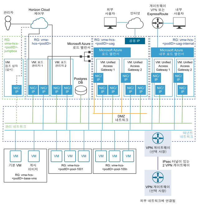 Horizon Cloud Pod 환경의 개략적인 다이어그램