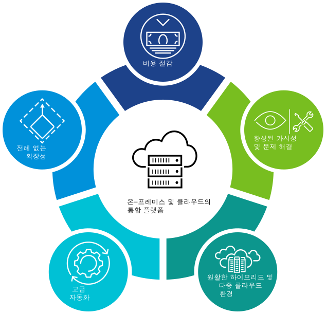 Horizon Cloud Service - 차세대